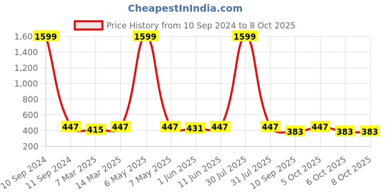 myntra.com KALINI Printed Flared Palazzos kalini Price History Graph from 10 Sep 2024 to 6 Oct 2025