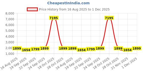 myntra.com KALINI Printed Floral Printed Beads & Stones Unstitched Dress Material kalini Price History Graph from 16 Aug 2025 to 1 Dec 2025