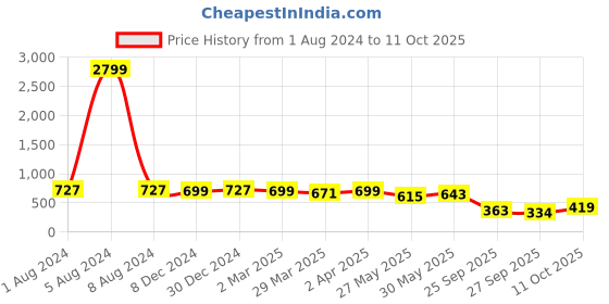 myntra.com KALINI Printed Floral Saree kalini Price History Graph from 1 Aug 2024 to 11 Oct 2025