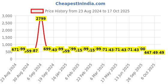 myntra.com KALINI Printed Floral Saree kalini Price History Graph from 23 Aug 2024 to 16 Oct 2025