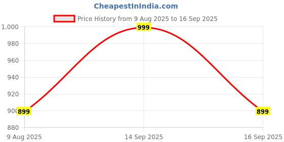 myntra.com KALINI Printed Flutter Sleeve Tiered Ethnic Dress kalini Price History Graph from 9 Aug 2025 to 16 Sep 2025