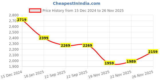 myntra.com KALINI Printed Foil Print Ready to Wear Lehenga & kalini Price History Graph from 15 Dec 2024 to 26 Nov 2025