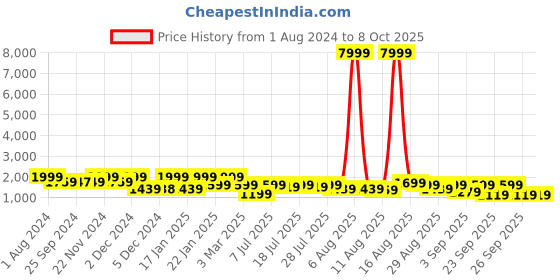 myntra.com KALINI Printed Foil Print Ready to Wear Lehenga & Blouse With Dupatta kalini Price History Graph from 1 Aug 2024 to 8 Oct 2025
