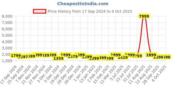 myntra.com KALINI Printed Foil Print Ready to Wear Lehenga & Blouse With Dupatta kalini Price History Graph from 17 Sep 2024 to 4 Oct 2025