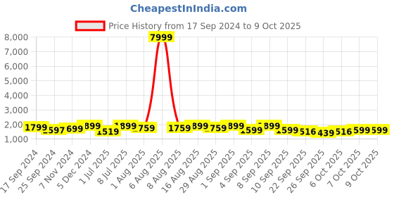 myntra.com KALINI Printed Foil Print Ready to Wear Lehenga & Blouse With Dupatta kalini Price History Graph from 17 Sep 2024 to 9 Oct 2025