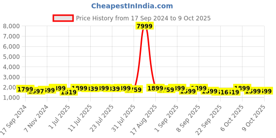 myntra.com KALINI Printed Foil Print Ready to Wear Lehenga & Blouse With Dupatta kalini Price History Graph from 17 Sep 2024 to 9 Oct 2025