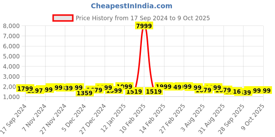 myntra.com KALINI Printed Foil Print Ready to Wear Lehenga & Blouse With Dupatta kalini Price History Graph from 17 Sep 2024 to 9 Oct 2025