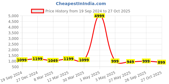 myntra.com KALINI Printed Georgette A-Line Midi Dress kalini Price History Graph from 19 Sep 2024 to 27 Oct 2025