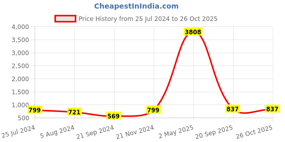 myntra.com KALINI Printed Georgette Maxi Dress kalini Price History Graph from 25 Jul 2024 to 25 Oct 2025