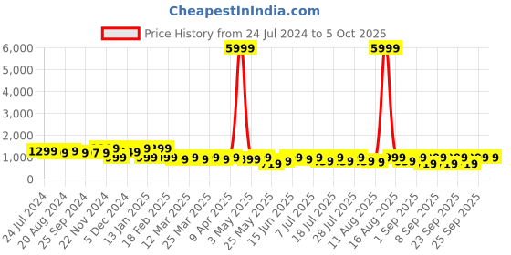 myntra.com KALINI Printed Gotta Patti Kurta With Trousers & Dupatta kalini Price History Graph from 24 Jul 2024 to 4 Oct 2025