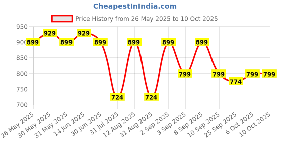 myntra.com KALINI Printed Half and Half Saree kalini Price History Graph from 26 May 2025 to 10 Oct 2025