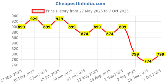 myntra.com KALINI Printed Half and Half Saree kalini Price History Graph from 27 May 2025 to 7 Oct 2025