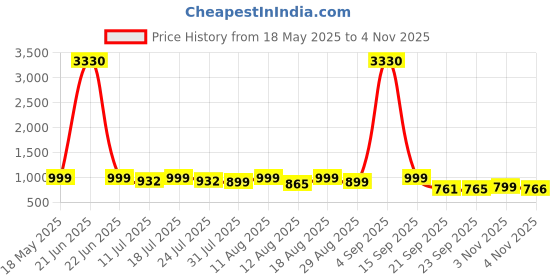 myntra.com KALINI Printed Ikat Saree kalini Price History Graph from 18 May 2025 to 4 Nov 2025