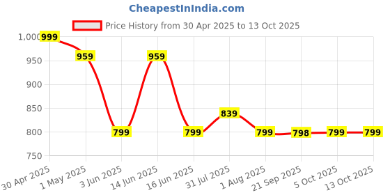 myntra.com KALINI Printed Ikat Saree With Blouse Piece kalini Price History Graph from 30 Apr 2025 to 13 Oct 2025