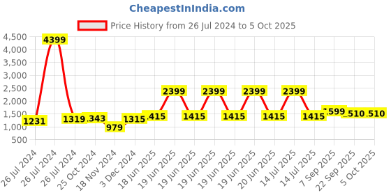 myntra.com KALINI Printed Jumpsuit kalini Price History Graph from 26 Jul 2024 to 5 Oct 2025