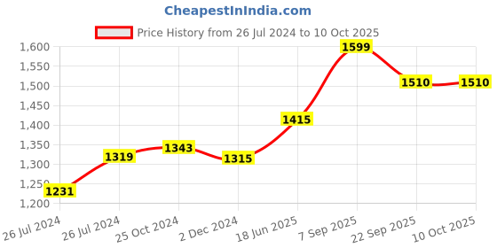 myntra.com KALINI Printed Jumpsuit kalini Price History Graph from 26 Jul 2024 to 10 Oct 2025