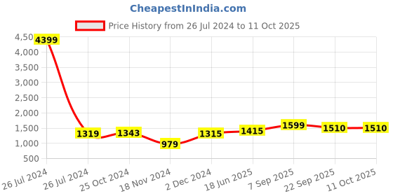 myntra.com KALINI Printed Jumpsuit kalini Price History Graph from 26 Jul 2024 to 10 Oct 2025