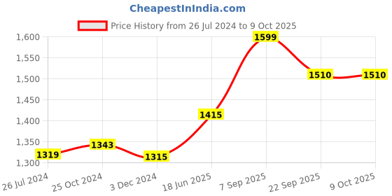 myntra.com KALINI Printed Jumpsuit kalini Price History Graph from 26 Jul 2024 to 9 Oct 2025
