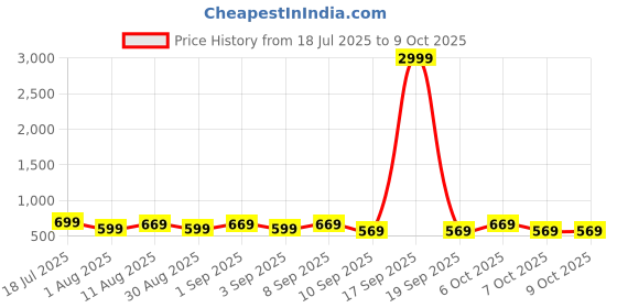 myntra.com KALINI Printed Kantha Work Saree with Matching Blouse kalini Price History Graph from 18 Jul 2025 to 9 Oct 2025