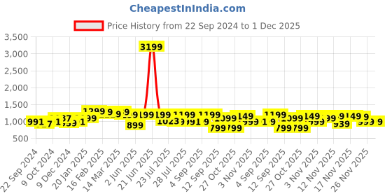 myntra.com vbuyz KALINI Printed Khadi Cotton Top & Trouser Co-Ords vbuyz Price History Graph from 22 Sep 2024 to 30 Nov 2025