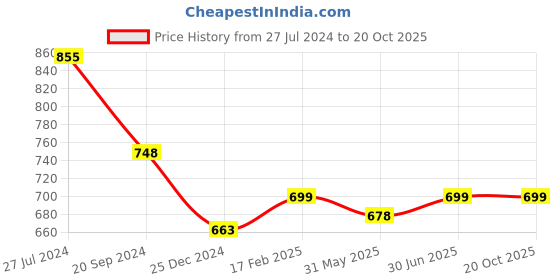myntra.com KALINI Printed Lace Georgette Saree kalini Price History Graph from 27 Jul 2024 to 20 Oct 2025
