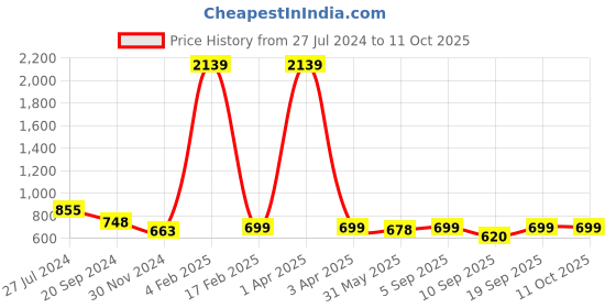 myntra.com KALINI Printed Lace Georgette Saree kalini Price History Graph from 27 Jul 2024 to 10 Oct 2025