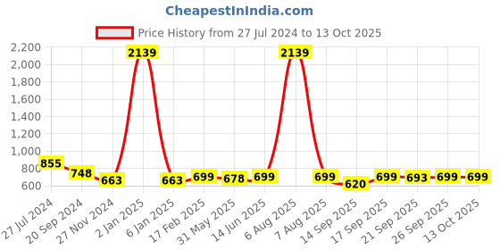 myntra.com KALINI Printed Lace Georgette Saree kalini Price History Graph from 27 Jul 2024 to 13 Oct 2025