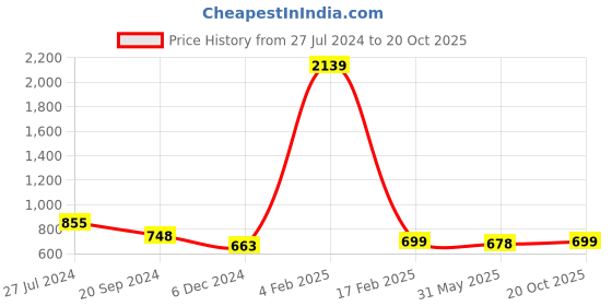 myntra.com KALINI Printed Lace Georgette Saree kalini Price History Graph from 27 Jul 2024 to 20 Oct 2025