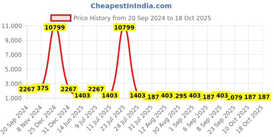 myntra.com KALINI Printed Lapel Collar Co-Ord kalini Price History Graph from 20 Sep 2024 to 18 Oct 2025