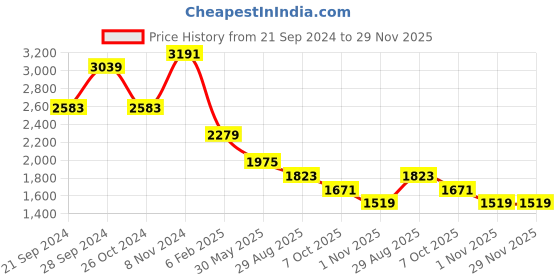myntra.com KALINI Printed Lapel Collar Pure Cotton Co-ord kalini Price History Graph from 21 Sep 2024 to 28 Nov 2025