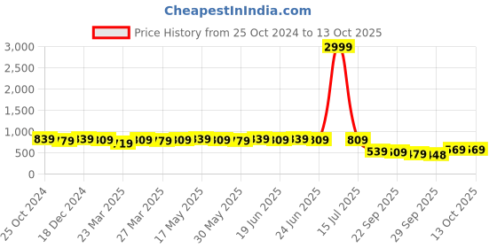 myntra.com KALINI Printed Leheriya Saree With Blouse Piece kalini Price History Graph from 25 Oct 2024 to 12 Oct 2025