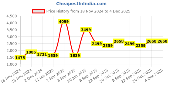 myntra.com KALINI Printed Long Sleeve Single Breasted Blazers kalini Price History Graph from 18 Nov 2024 to 4 Dec 2025