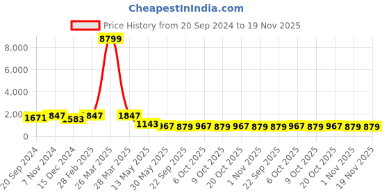 myntra.com KALINI Printed Long Sleeves Shirt With Trouser kalini Price History Graph from 20 Sep 2024 to 19 Nov 2025