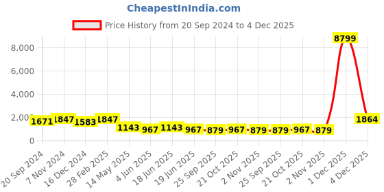 myntra.com KALINI Printed Long Sleeves Shirt With Trouser kalini Price History Graph from 20 Sep 2024 to 4 Dec 2025