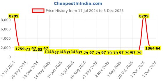 myntra.com KALINI Printed Long Sleeves Shirt With Trouser kalini Price History Graph from 17 Jul 2024 to 4 Dec 2025