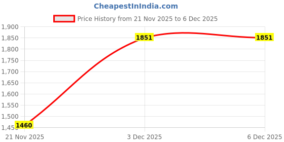 myntra.com KALINI Printed Mandarin Collar Co-Ords kalini Price History Graph from 21 Nov 2025 to 5 Dec 2025