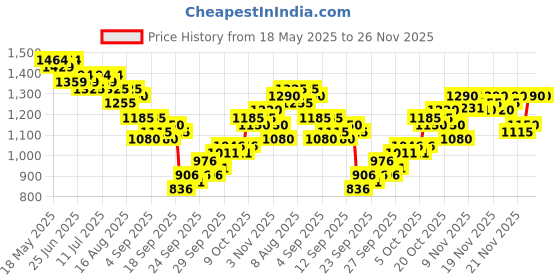 myntra.com KALINI Printed Mandarin Collar Neck Tunic With Trousers Co-Ords kalini Price History Graph from 18 May 2025 to 24 Nov 2025