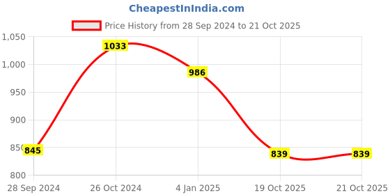 myntra.com KALINI Printed Mandarin Collar Three-Quarter Sleeves Anarkali Kurta kalini Price History Graph from 28 Sep 2024 to 21 Oct 2025