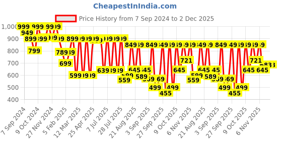 myntra.com KALINI Printed Mandarin Collar Top With Trousers kalini Price History Graph from 7 Sep 2024 to 1 Dec 2025