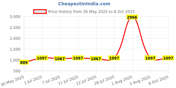 myntra.com KALINI Printed Mandarin Collar Tunic With Palazzo kalini Price History Graph from 30 May 2025 to 8 Oct 2025