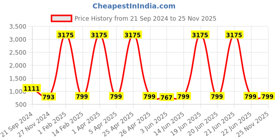 myntra.com KALINI Printed Mandarin Collar Tunic with Palazzos kalini Price History Graph from 21 Sep 2024 to 25 Nov 2025