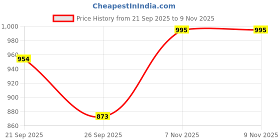 myntra.com KALINI Printed Mandarin Collar Tunic With Palazzos Co-Ords kalini Price History Graph from 21 Sep 2025 to 9 Nov 2025
