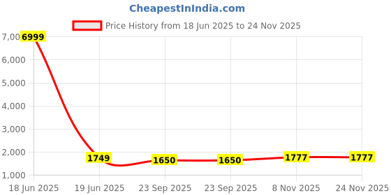 myntra.com KALINI Printed Mandarin Collar Tunic With Trousers Co-Ords kalini Price History Graph from 18 Jun 2025 to 24 Nov 2025