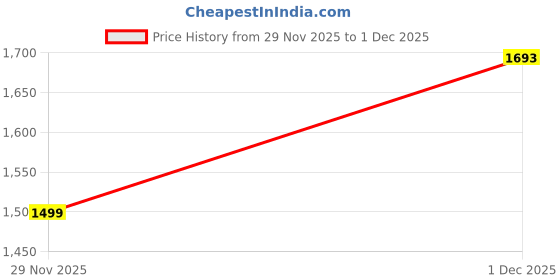 myntra.com KALINI Printed Mirror Work Saree kalini Price History Graph from 29 Nov 2025 to 1 Dec 2025