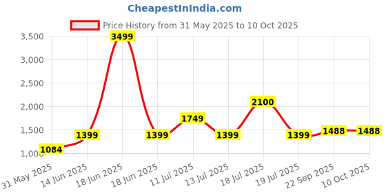 myntra.com KALINI Printed Nehru Jacket kalini Price History Graph from 31 May 2025 to 9 Oct 2025