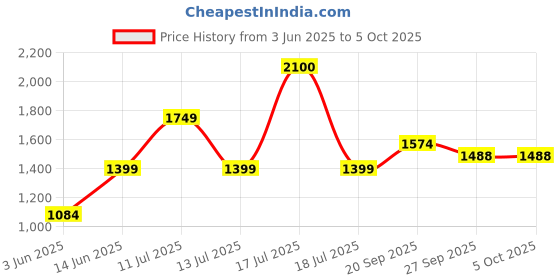 myntra.com KALINI Printed Nehru Jacket kalini Price History Graph from 3 Jun 2025 to 4 Oct 2025