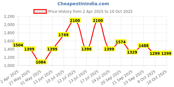 myntra.com KALINI Printed Nehru Jacket kalini Price History Graph from 2 Apr 2025 to 9 Oct 2025