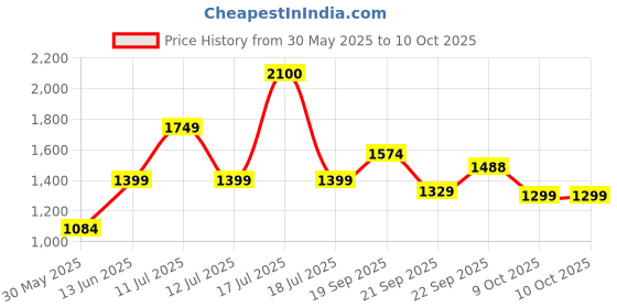 myntra.com KALINI Printed Nehru Jacket kalini Price History Graph from 30 May 2025 to 10 Oct 2025
