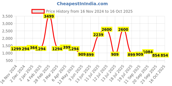 myntra.com KALINI Printed Nehru Jackets kalini Price History Graph from 16 Nov 2024 to 16 Oct 2025