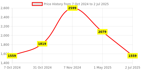 myntra.com KALINI Printed Notched Lapel Collar Kaftan Top With Trouser kalini Price History Graph from 7 Oct 2024 to 2 Jul 2025